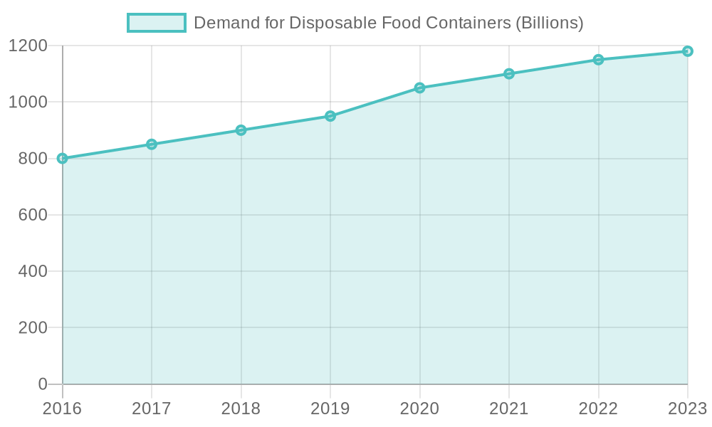 Demand for Disposable Food Containers Over the Years