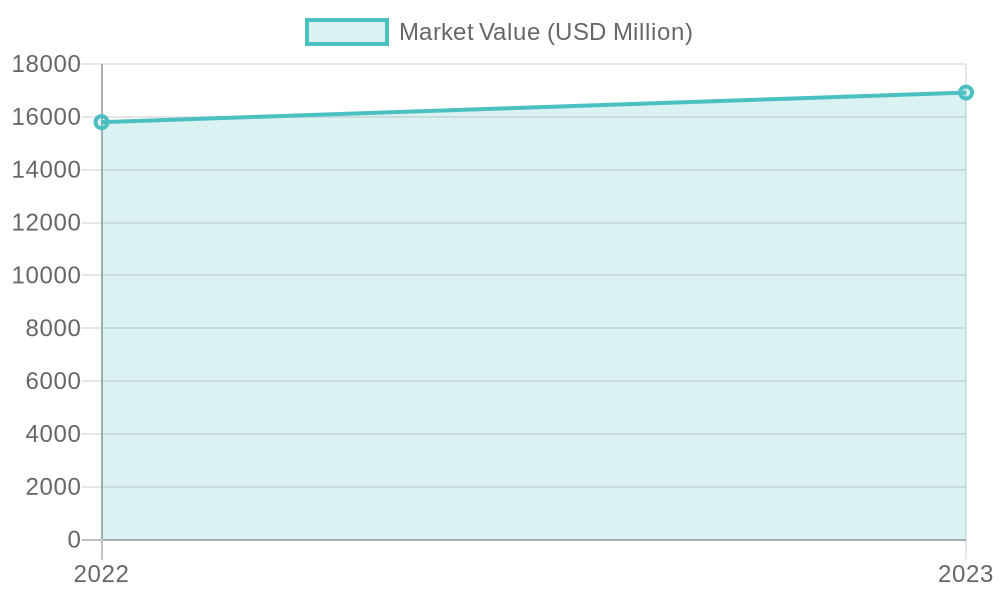 Market Growth of Disposable Food Containers