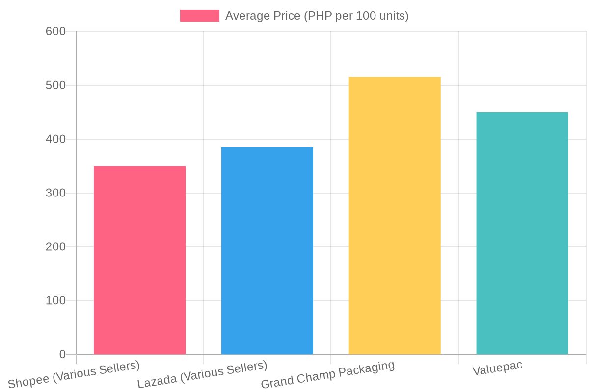Average Price Comparison of Disposable Plastic Cups by Supplier