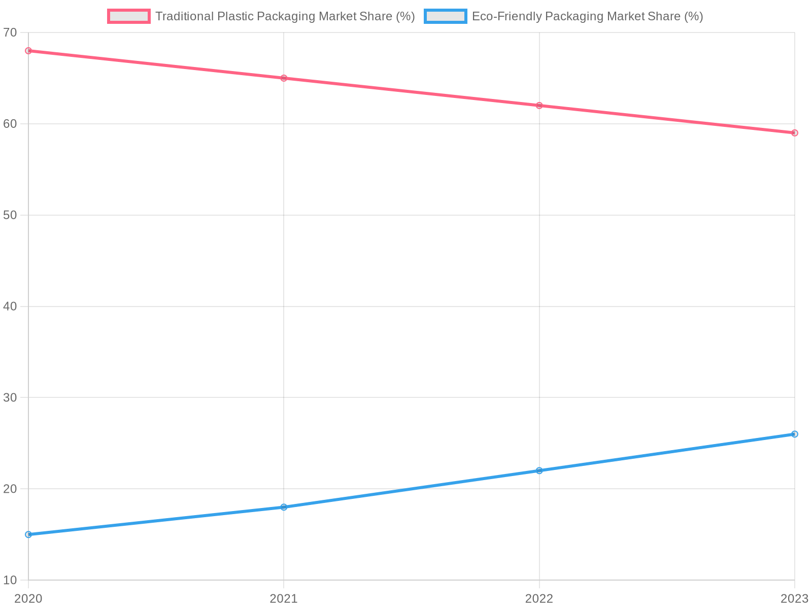 Beverage Packaging Market Trends