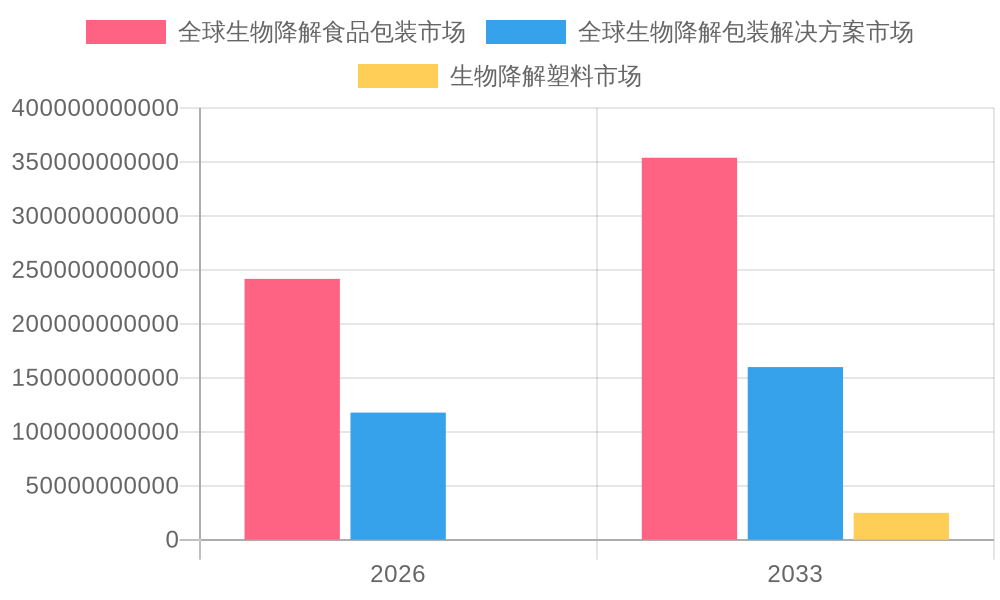 Biodegradable Packaging Market Forecast