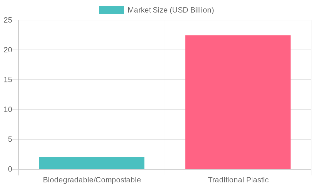 Market Size Comparison: Biodegradable vs Traditional Plastic Containers in India