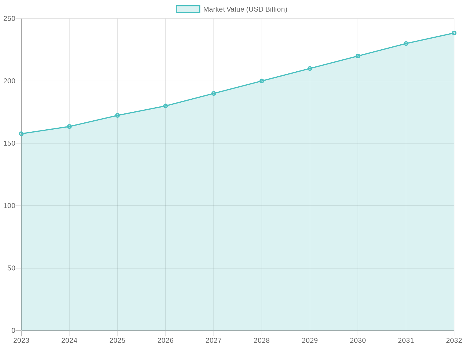 Projected Growth of BPA-Free Food Container Market