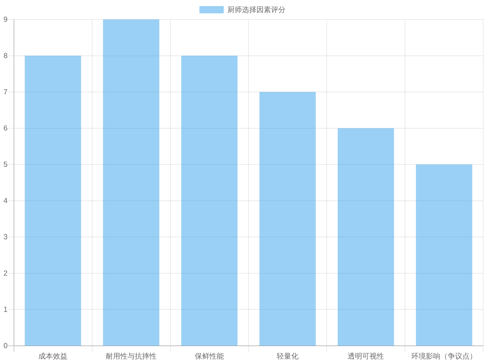 Chefs' Preferences Chart