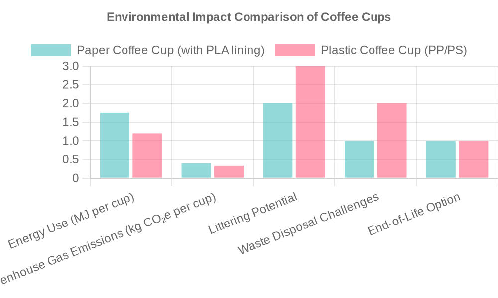Environmental Impact Comparison of Coffee Cups
