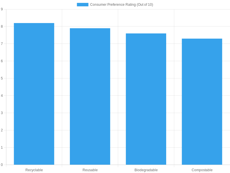 Consumer Preference Ratings for Packaging Materials