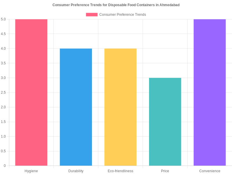 Consumer Preference Trends for Disposable Food Containers in Ahmedabad