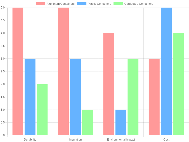 Comparison of Container Types