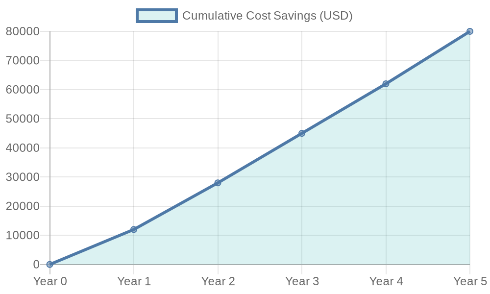 Cumulative Cost Savings Chart