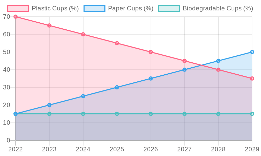Trends in Cup Material Usage (2022-2029)