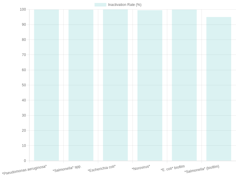 Disinfectant Efficacy Against Pathogens