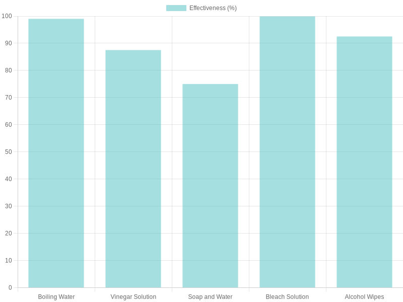 Chart of disinfection methods effectiveness