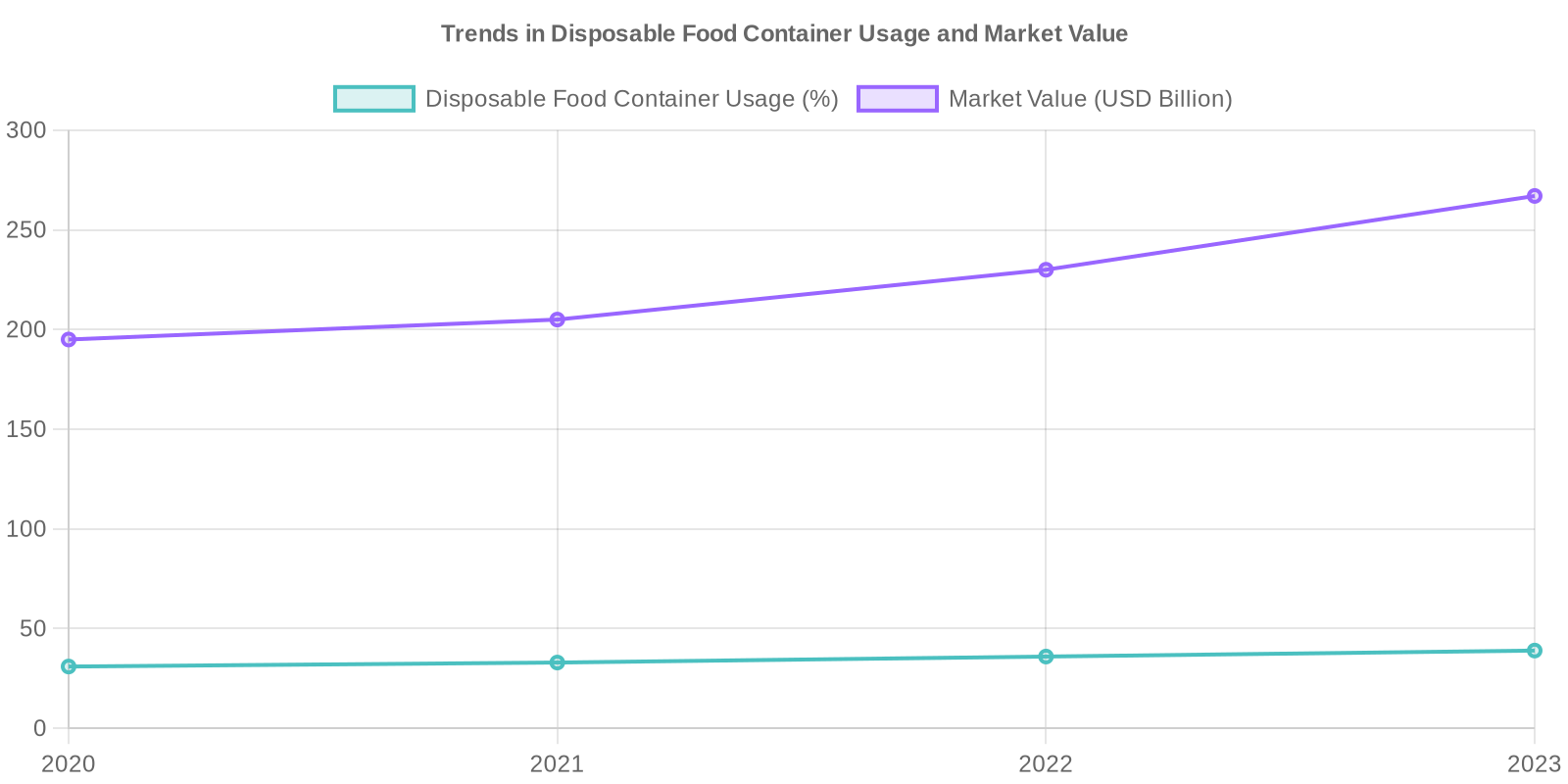 Trends in Disposable Food Container Usage