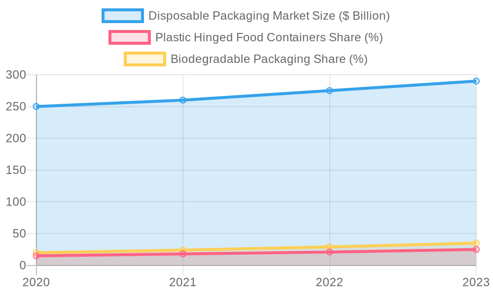 Disposable Packaging Market Trends