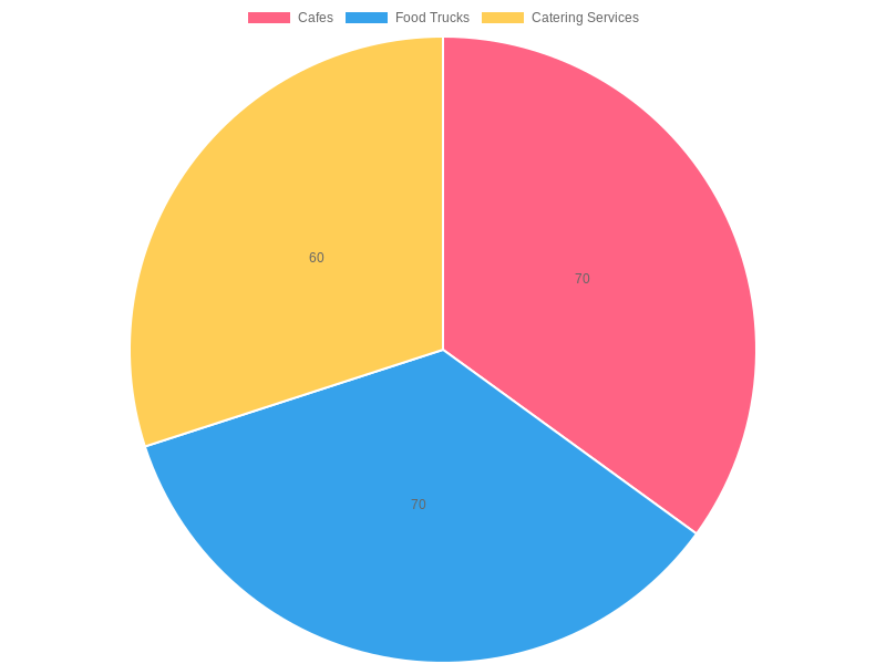 Usage Percentage of Disposable Paper Cup Holders by Industry