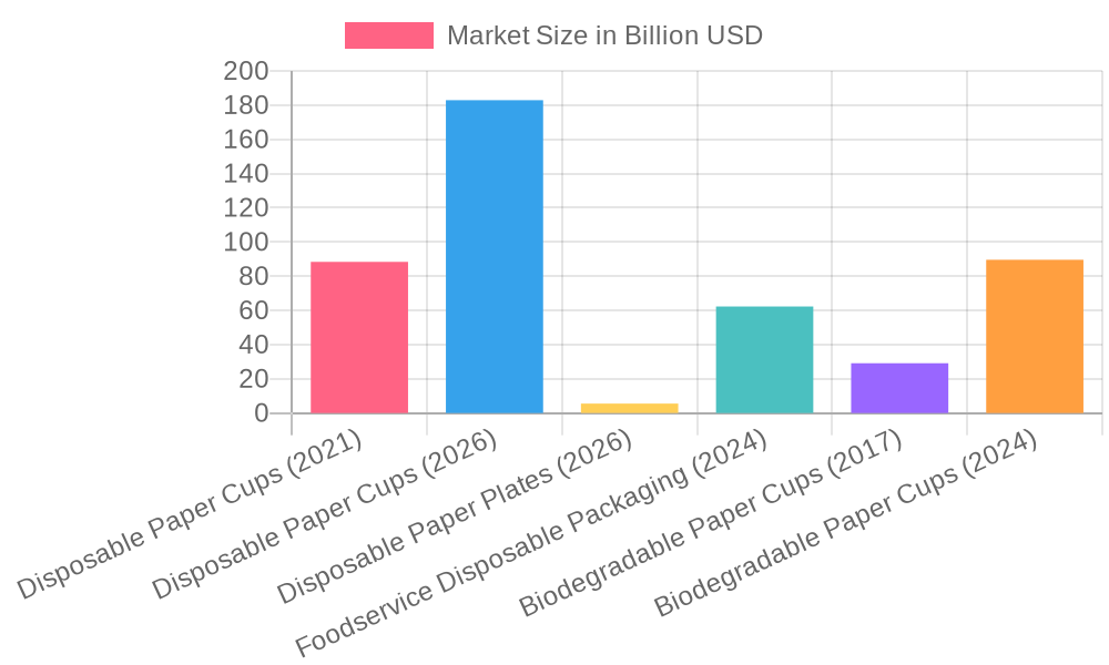 Disposable Paper Products Market Size (2021-2026)