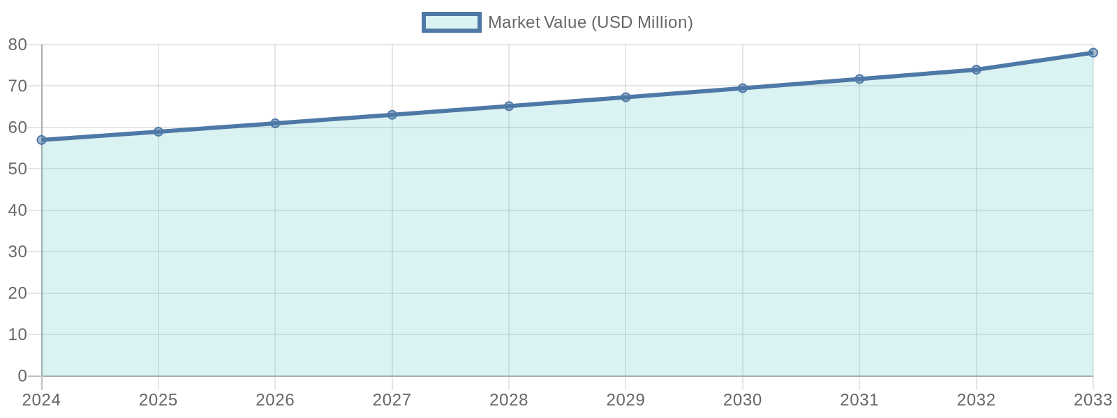 Projected Market Value for Disposable Plastic Cups (2024-2033)