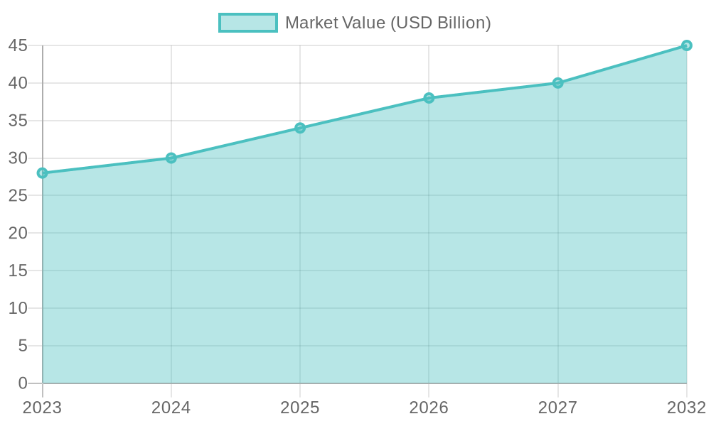 Disposable Tableware Market Growth Chart