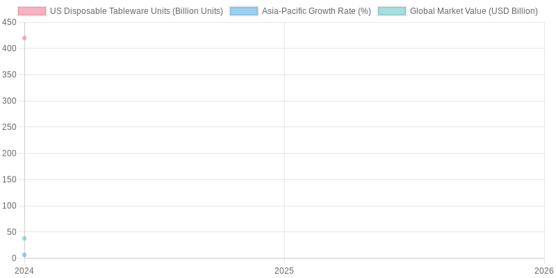 Disposable Tableware Market Trends