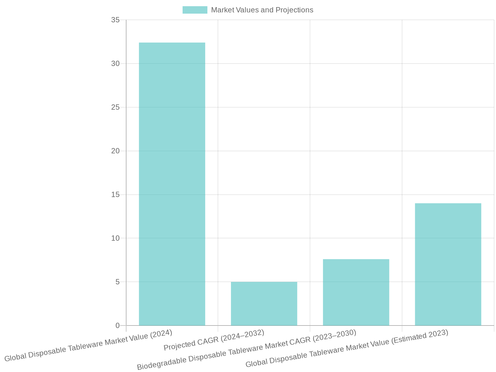 Disposable Tableware Market Values and Projections