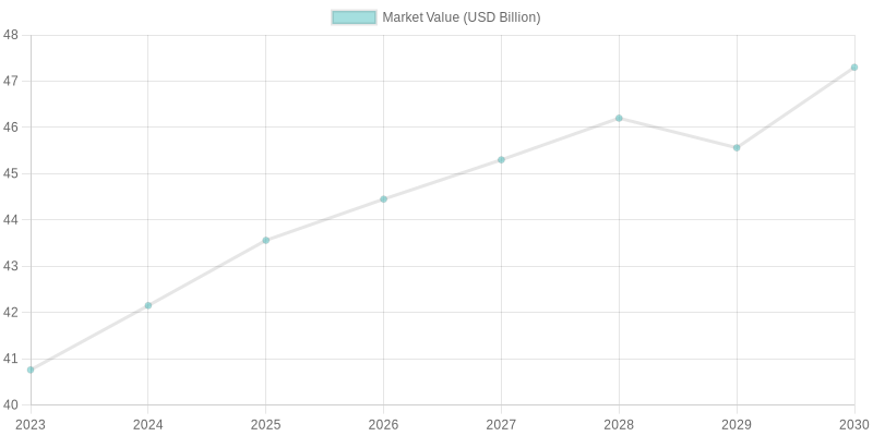 Market Trends for Disposable Tableware