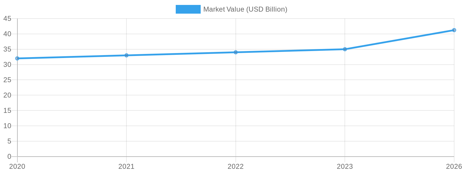 Disposable Tableware Market Value Over Time