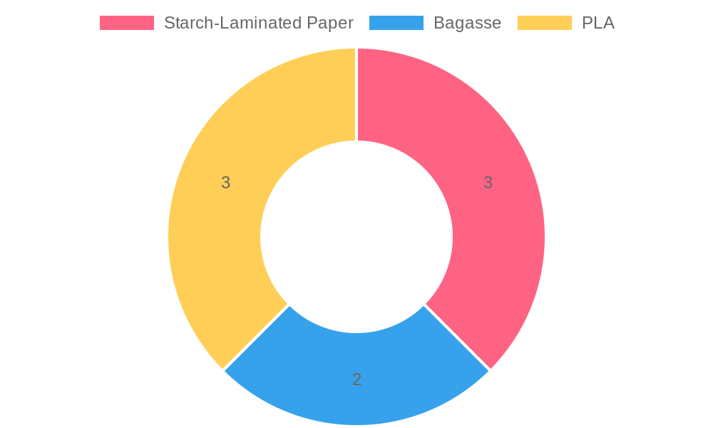 Distribution of Disposable Cup Materials