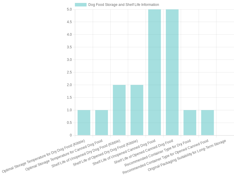 Dog Food Storage Chart