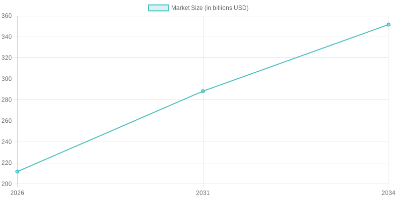 Global Eco-friendly Food Packaging Market Size Projection