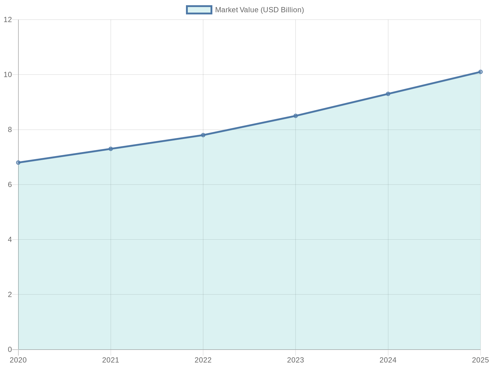 Market Growth Chart