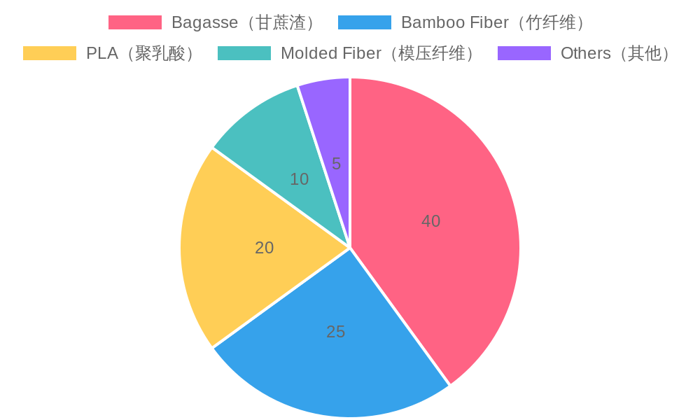 Eco-Friendly Bowl Material Proportions