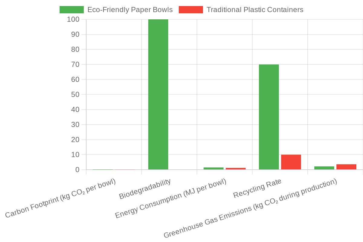 Environmental Impact Graph