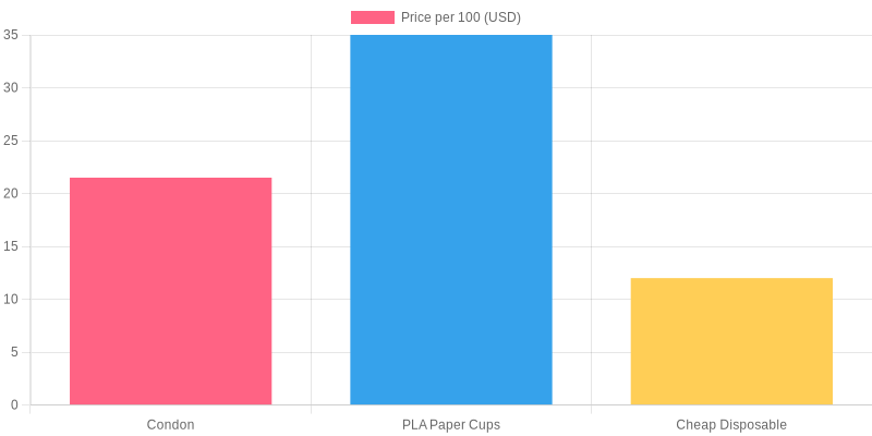 Eco-Friendly Paper Cup Price Comparison