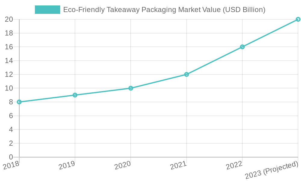 Eco-Friendly Takeaway Packaging Market Value Over Time