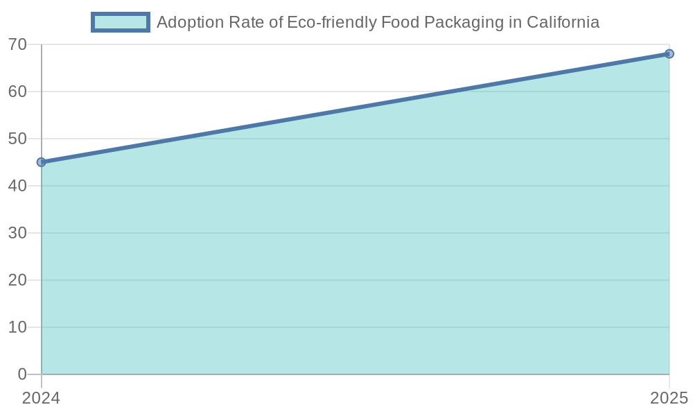 Adoption of Eco-friendly Packaging Chart