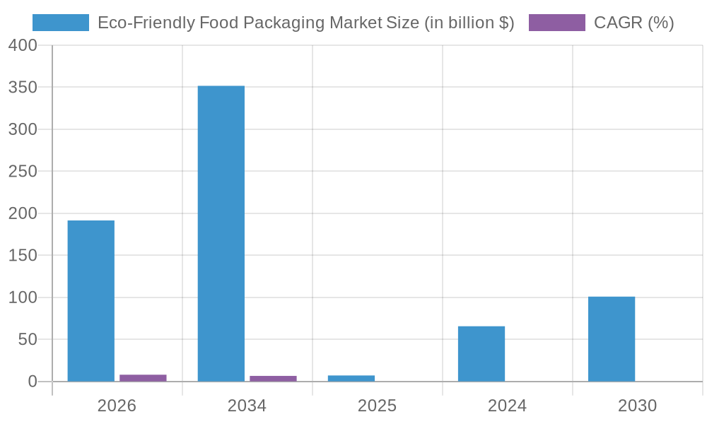 Eco-Friendly Food Packaging Market Trends