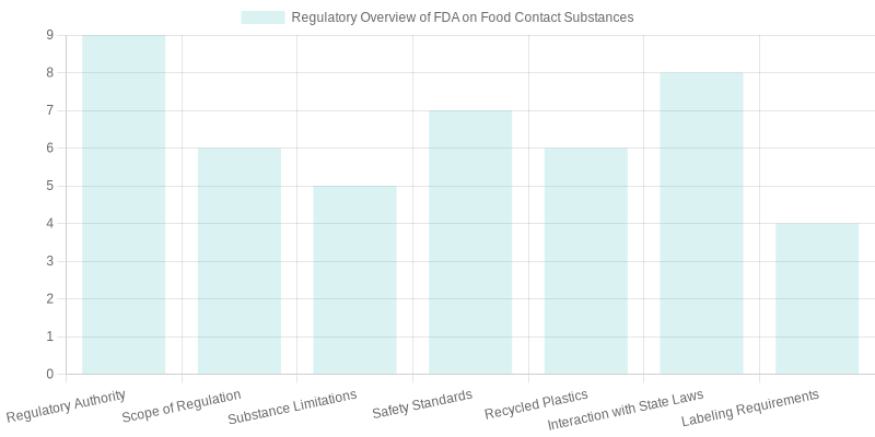 FDA Food Contact Regulations Chart