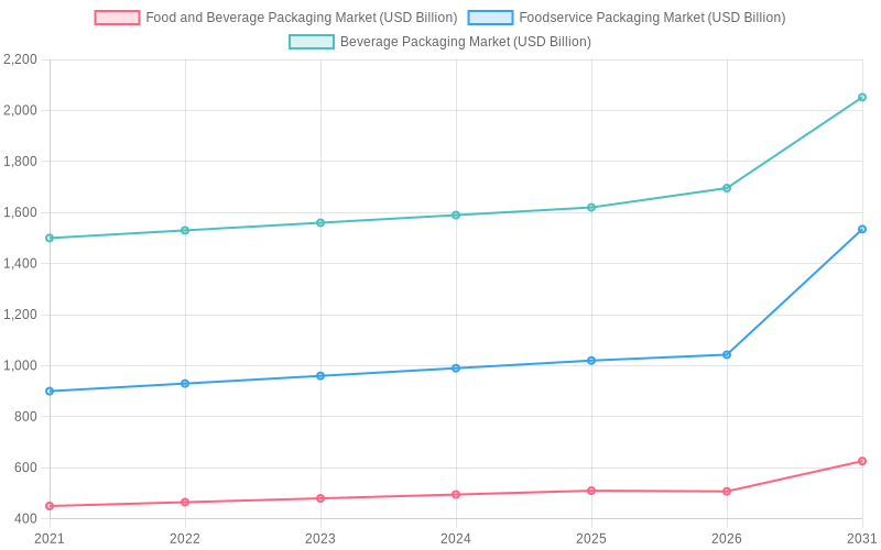 Market Trends in Food and Beverage Packaging (2021-2031)