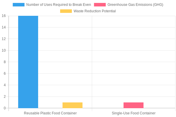 Comparative Environmental Impact of Food Containers