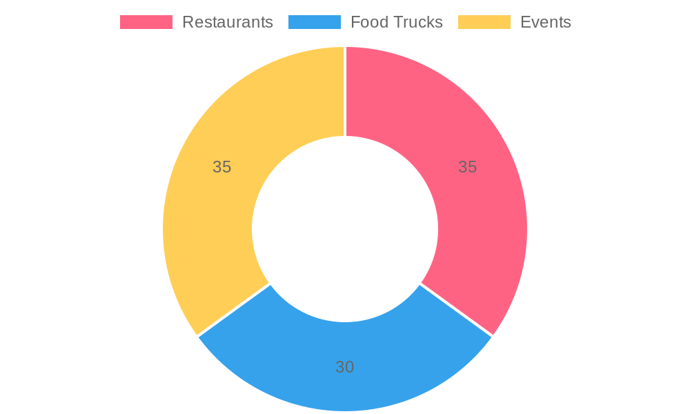 Usage Rates of Disposable Food Storage Containers by Industry (2020-2023)