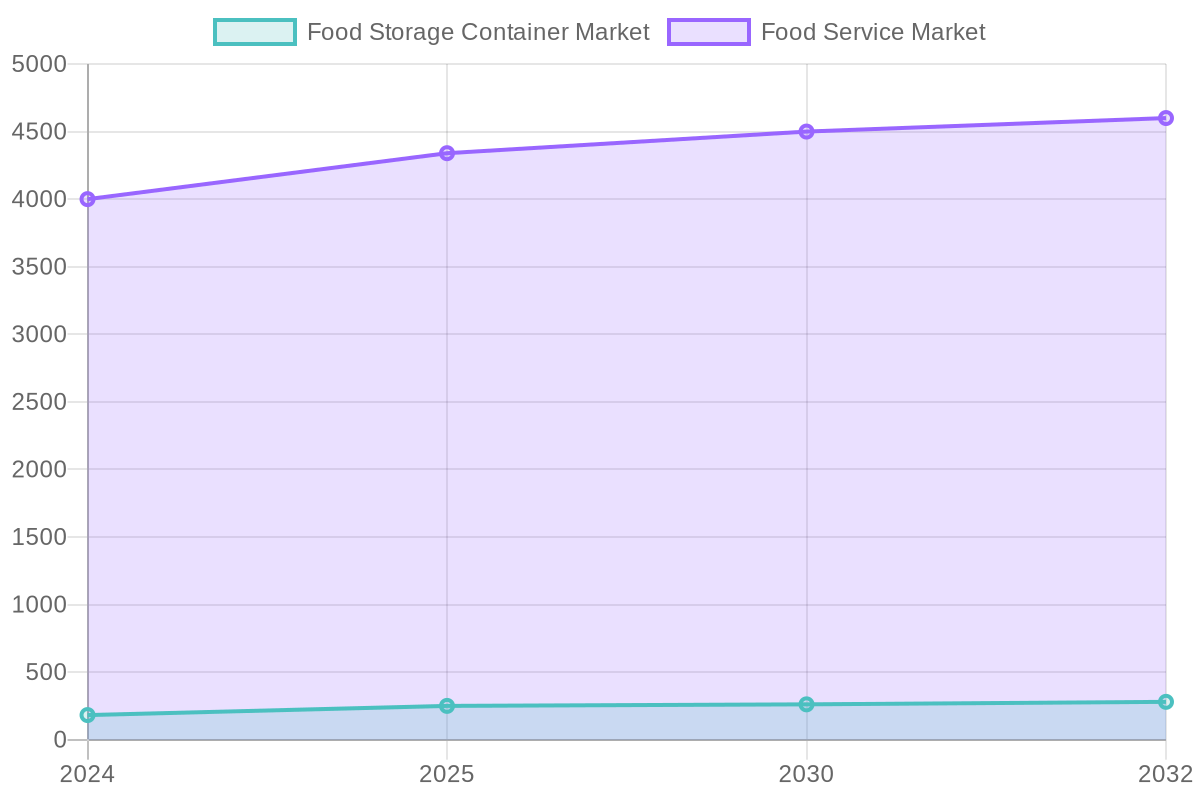 Market Projections for Food Storage and Service Sectors