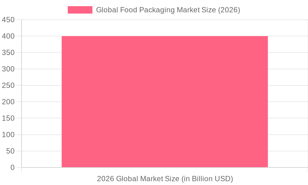 Food Packaging Trends Chart
