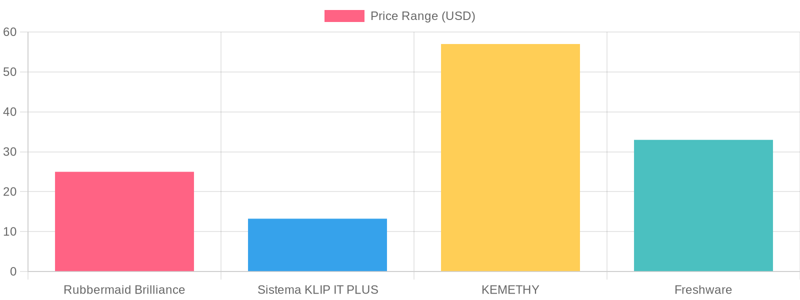 Price Comparison of Plastic Food Storage Containers