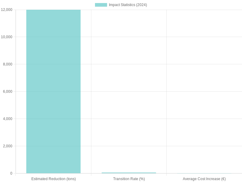 Impact of Single-Use Plastic Ban