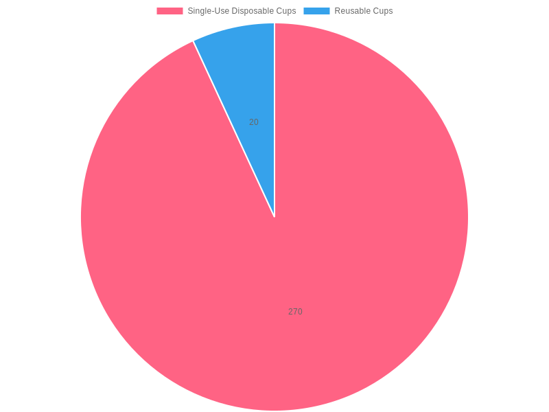 Global Usage and Adoption of Cups