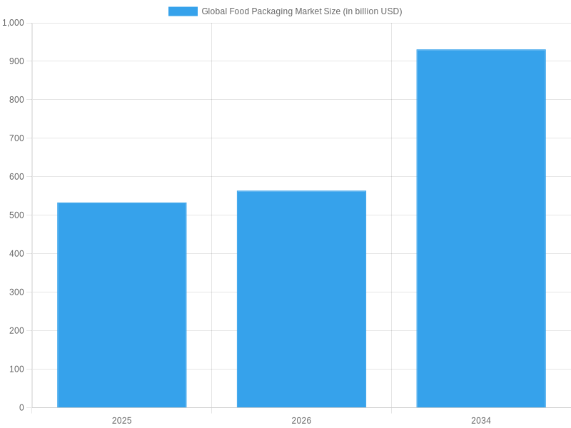 Projected Global Food Packaging Market Size