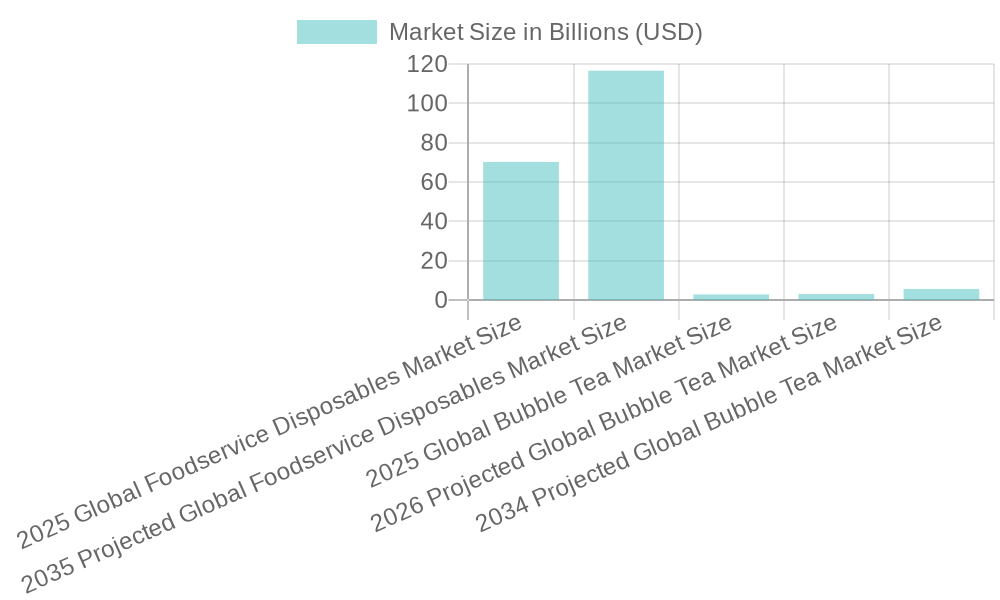 Global Foodservice and Bubble Tea Market Growth