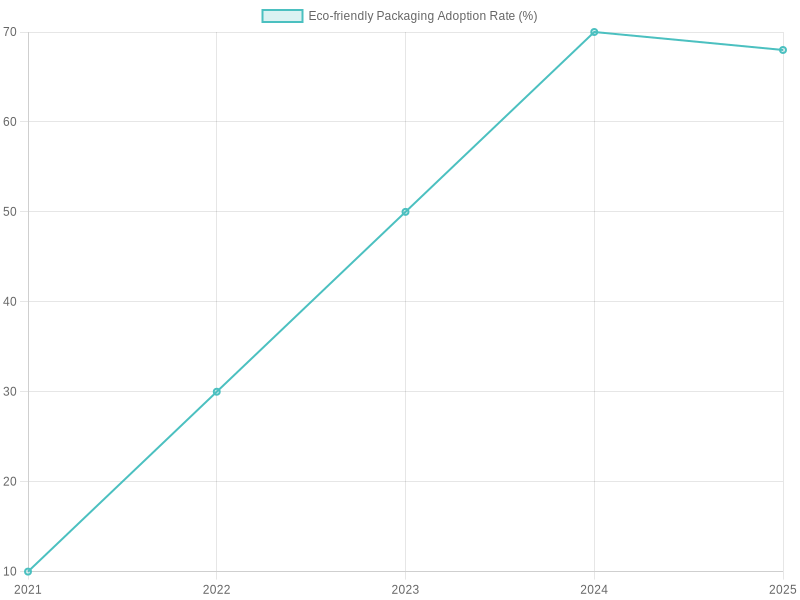 Growth Trends of Eco-Friendly Packaging