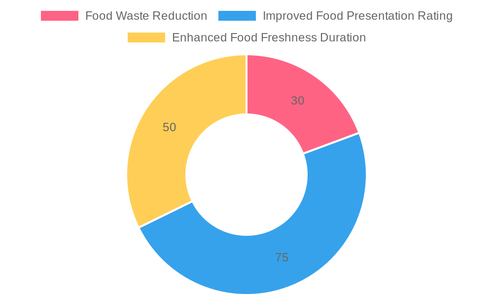 Effectiveness of Heated Plastic Wrap in Food Service