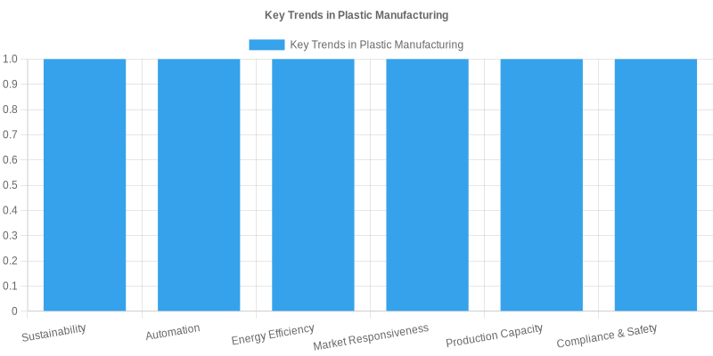 Key Trends in Plastic Manufacturing